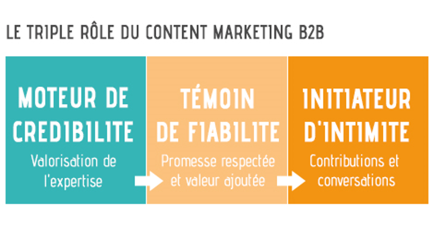 Content Marketing B2B