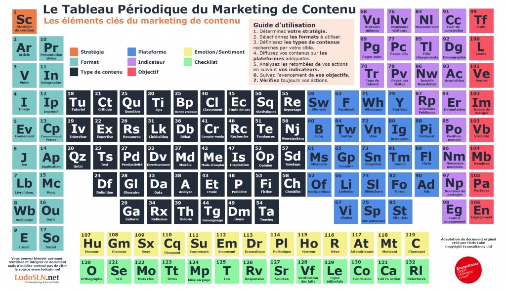 content marketing B2B